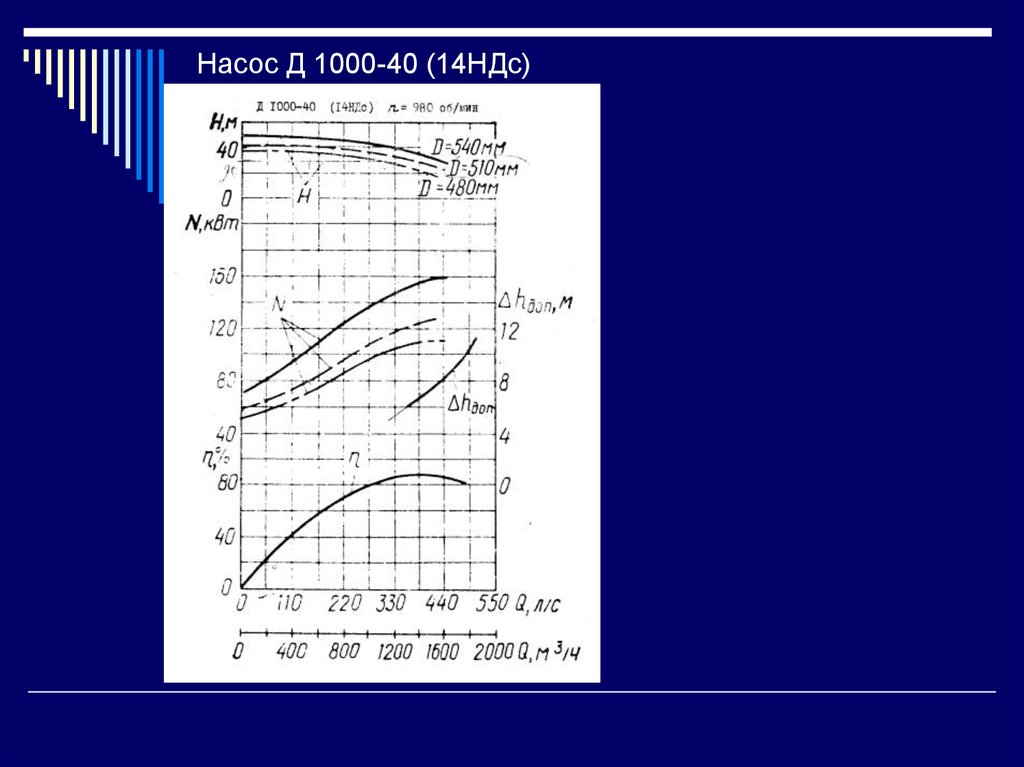1000 40. Насос НДС 14 характеристики. Насос д1000-40 характеристики. Параметры насоса 14 НДС. Центробежный насос 20 НДС.