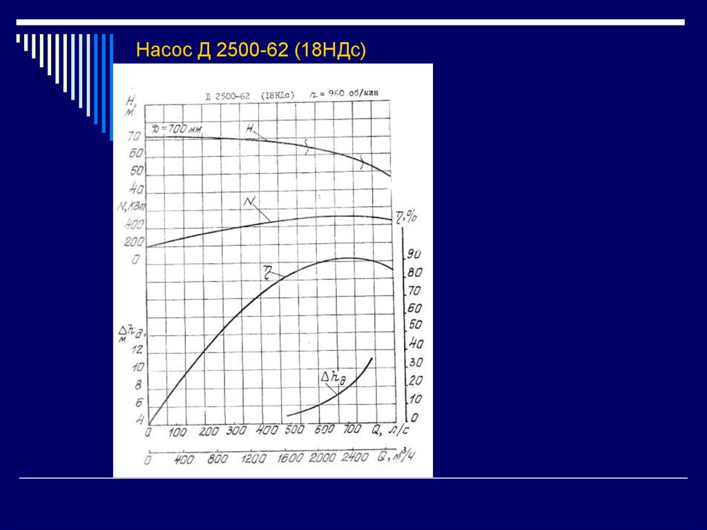 2500. Д2500 62 2 насос характеристики. Характеристики насоса д 2500 на 17. Насос д250-62а. Насос д2500-62 чертеж.
