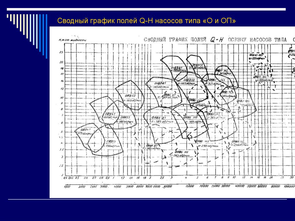 Поле расписание. Сводный график полей h-q для центробежных насосов. Сводный график рабочих полей насосов типа д. Сводный график полей h-q для консольных насосов. Сводный график рабочих зон характеристик центробежных насосов.