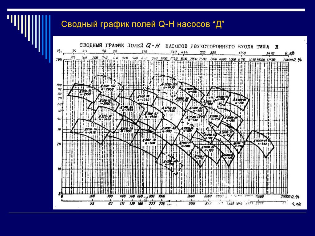 Поле диаграммы. Сводный график рабочих полей насосов типа д. Сводный график насосов типа д. Сводный график полей h-q для консольных насосов. Сводный график центробежных насосов двустороннего входа типа д (нд).