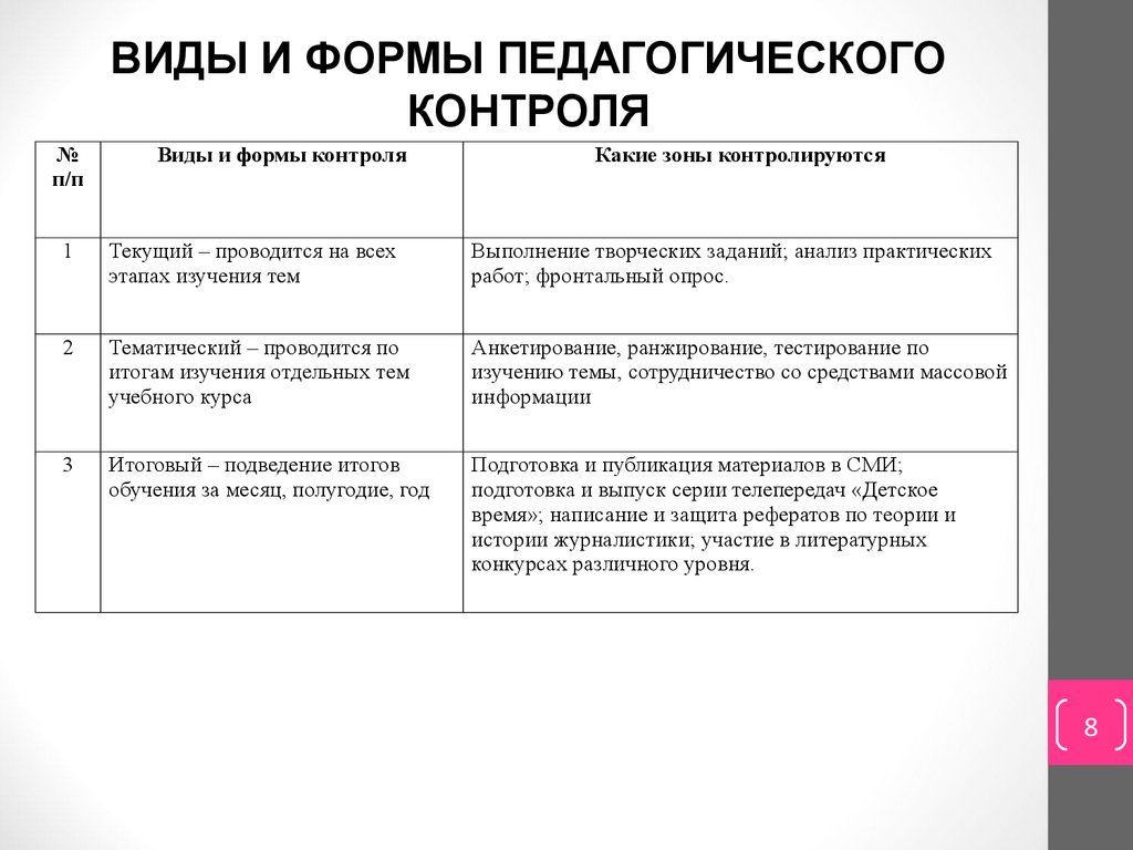 Виды контроля ответы. Формы контроля в педагогике. Вид и форма контроля на уроке по ФГОС. Виды формы и методы контроля в педагогике. Формы контроля по способу организации обучения.