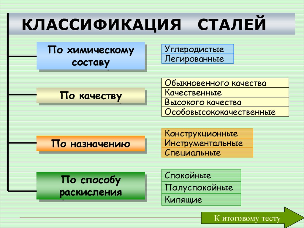 Презентация классификация сталей