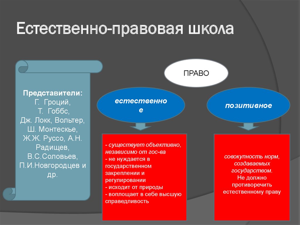 Естественно концепция. Школы теории права: естественного. Естественно-правовая школа ТГП. Признаки школы естественного права. Естественно-правовая концепция права.