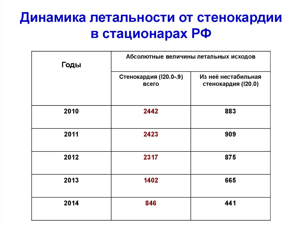 Анализ летальности в стационаре презентация