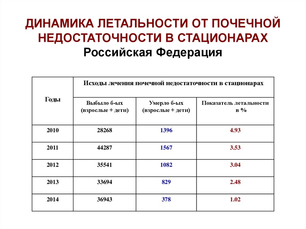 Показатели летальности в стационаре. Статистика больных с почечной недостаточностью. Почечная недостаточность и летальность. Показатель летальности в стационаре.