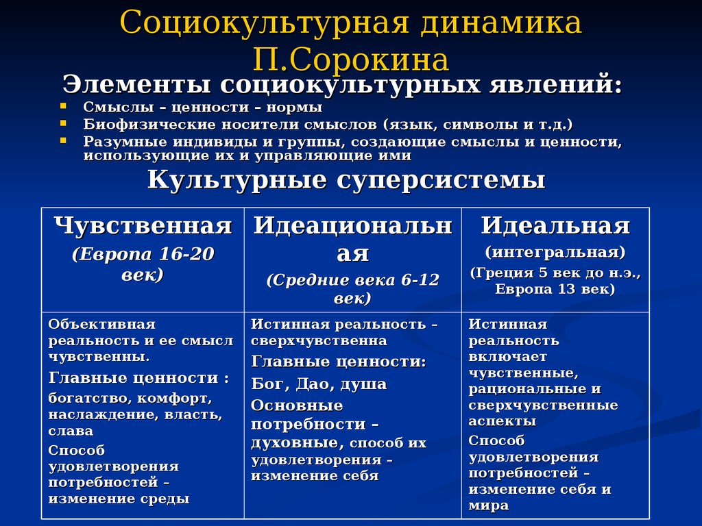 Сложный план лекции сорокина