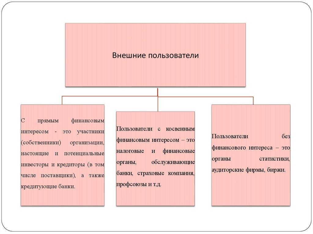 Прямой и косвенный интерес. Пользователи с косвенным финансовым интересом это. Внешние пользователи с косвенным финансовым интересом. Пользователи с прямым финансовым интересом это. Внешние прямые пользователи с прямым финансовым интересом.