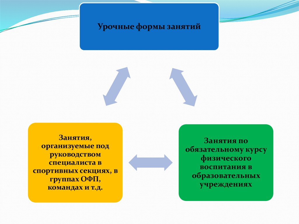 Формы физических занятий. Урочные и неурочные формы занятий физическими упражнениями. Назовите обязательные урочные формы занятий:. Урочные и внеурочные формы занятий физической культурой. Урочные формы организации занятий физическими упражнениями..