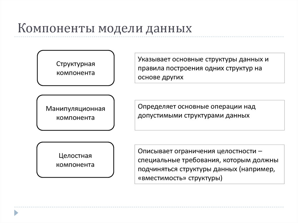 Модель компонентов. Компоненты модели данных. Основные компоненты модели данных. Основные составляющие модели данных. Компоненты моделирования что это.