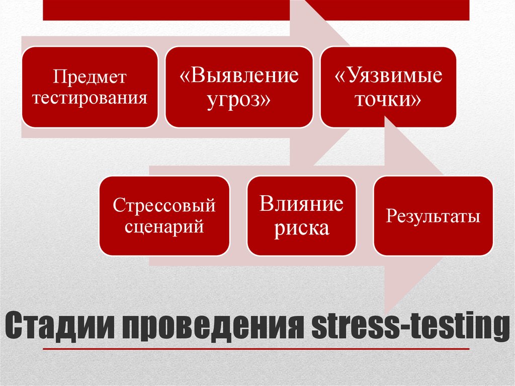 Предмет тестирования. Этапы стресс тестирования. Стадии проведения стресс-тестирования. Стадии стресса тест. Основные этапы стресс тестирования.