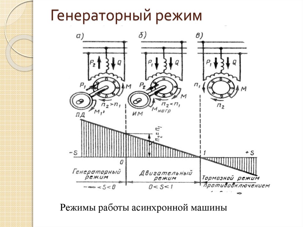 Машина режим работы. Режим торможения противовключением асинхронной машины. Генератнорный режим Асинхроннго дв. Генераторный режим асинхронного двигателя. Генераторный режим режим асинхронной машины.