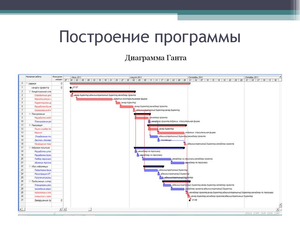 Построение программы. Диаграмма Ганта в программе Project. Диаграмма Ганта программного обеспечения. Диаграмма Ганта проекта приложения.