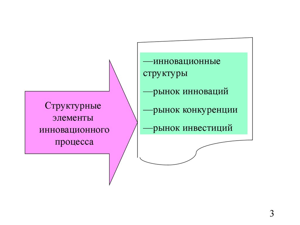 Структура управления инновационном процессе. Структура рынка инноваций.