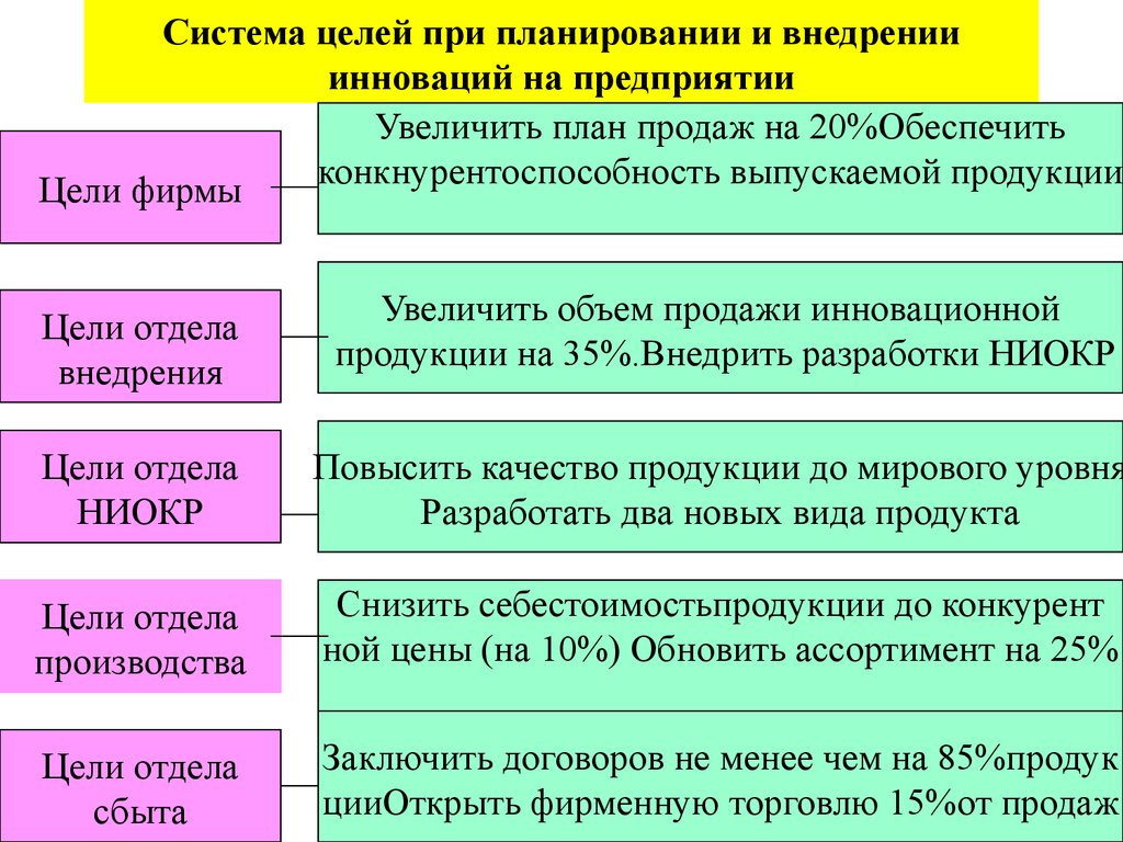 План внедрения инновационных технологий