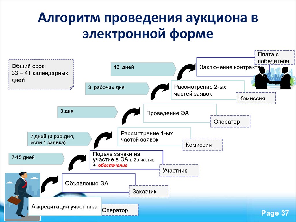 Алгоритм проведения презентации