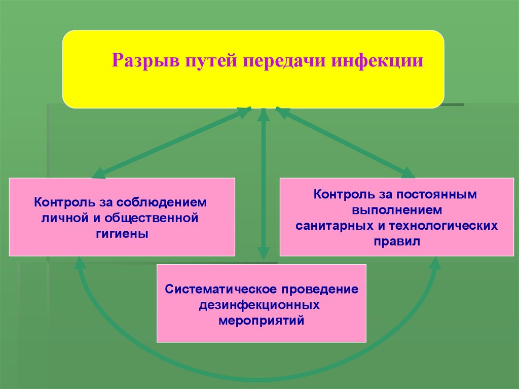 Мероприятия направленные на механизм. Мероприятия направленные на разрыв механизма передачи инфекции. Мероприятия направленные на разрыв путей передачи возбудителя. Мероприятия по разрыву путей передачи инфекции.. Мероприятия по профилактике ВБИ направленные на разрыв.