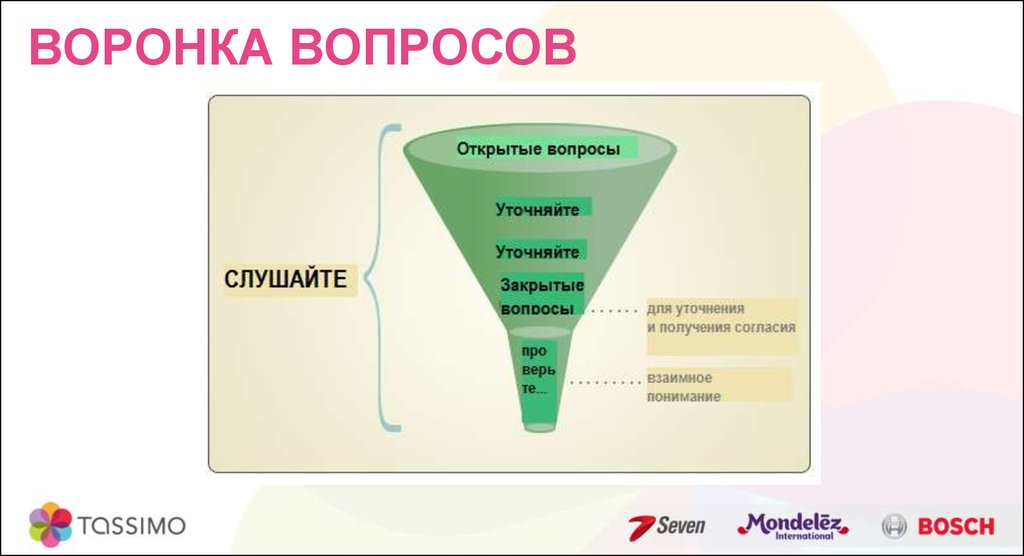 Открытого типа почему. Открытые вопросы. Воронка вопросов. Воронка вопросов спин. Техника воронка вопросов.