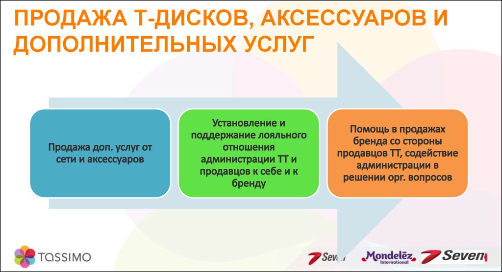 Реализация дополнительных. Продажа дополнительных услуг. Тренинг по доп. Продажам. Техника продаж доп услуг. 3 Группы дополнительных услуг.