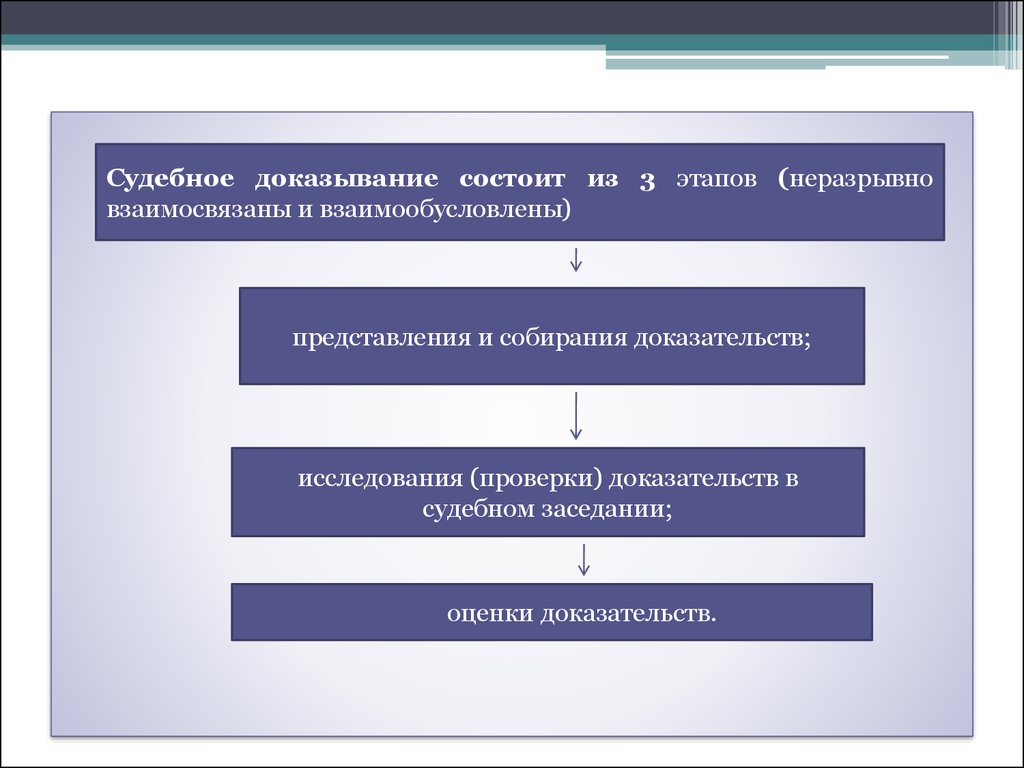 Сроки представления доказательств. Доказывание состоит из. Процесс доказывания состоит из. Структура судебного доказывания. Этапы процесса доказывания в уголовном процессе.