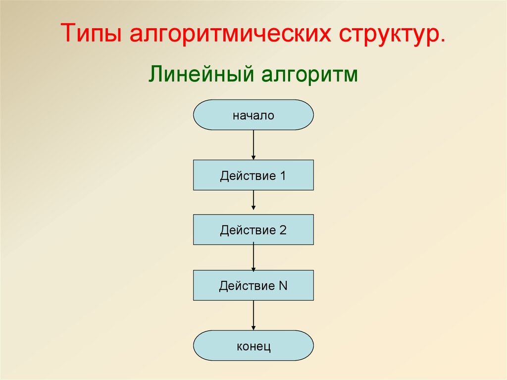 Виды алгоритмов картинка