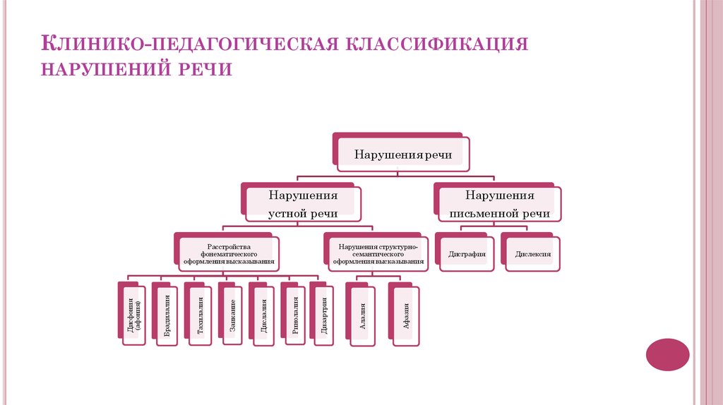 Нарушения устной речи схема