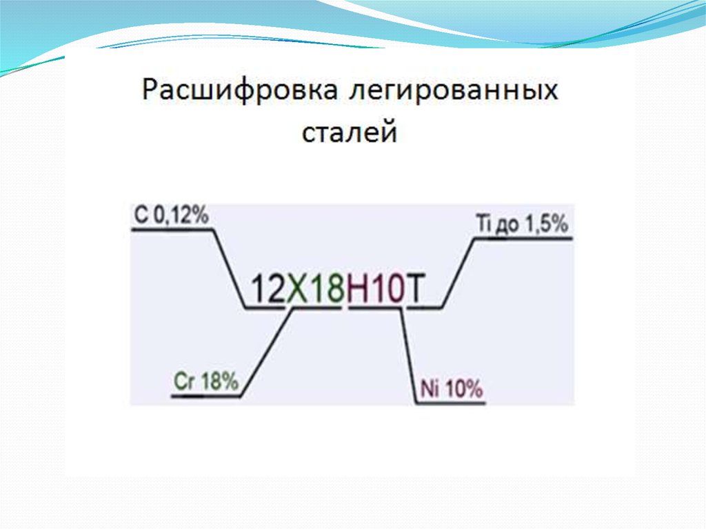 Стать расшифровка. Сталь х18н10т расшифровка. Расшифровка марки стали 12х18н10. 12х18н10т расшифровка стали. Маркировка нержавеющей стали 12х18н10т.