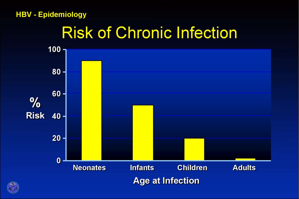 Risk of chronic infection