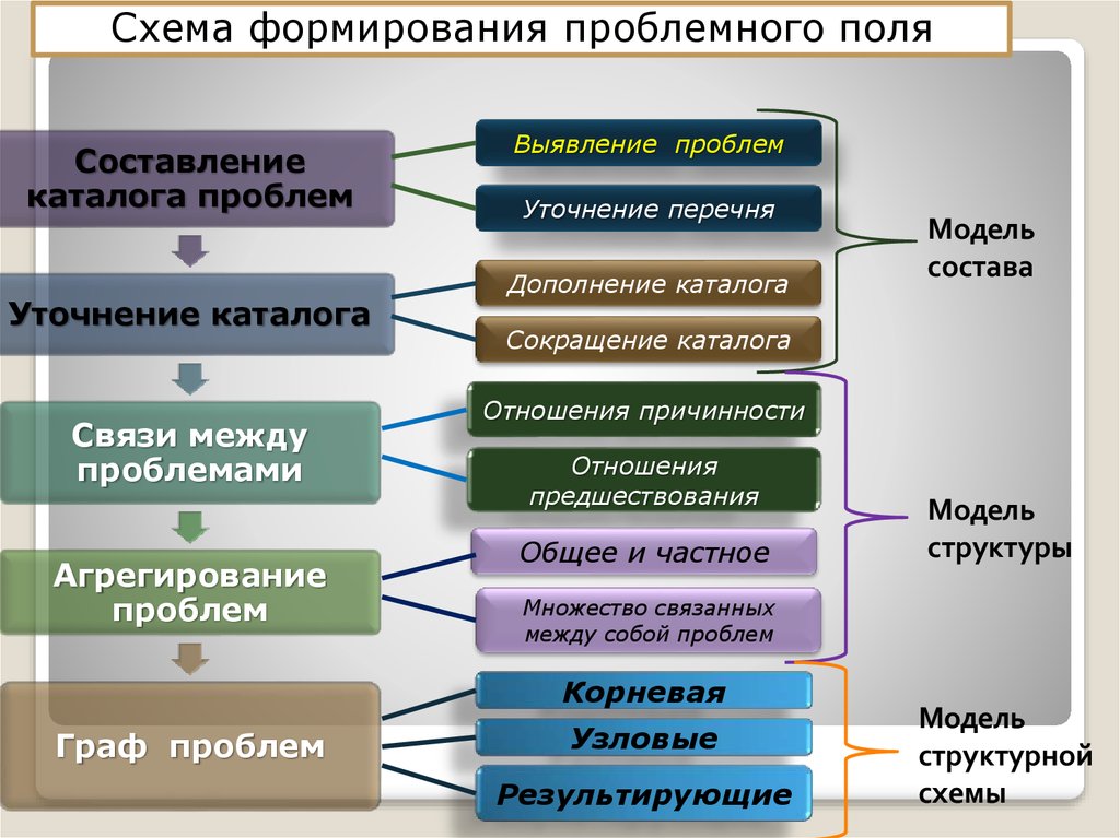 Поиск проблемного поля это какой этап работы над проектом