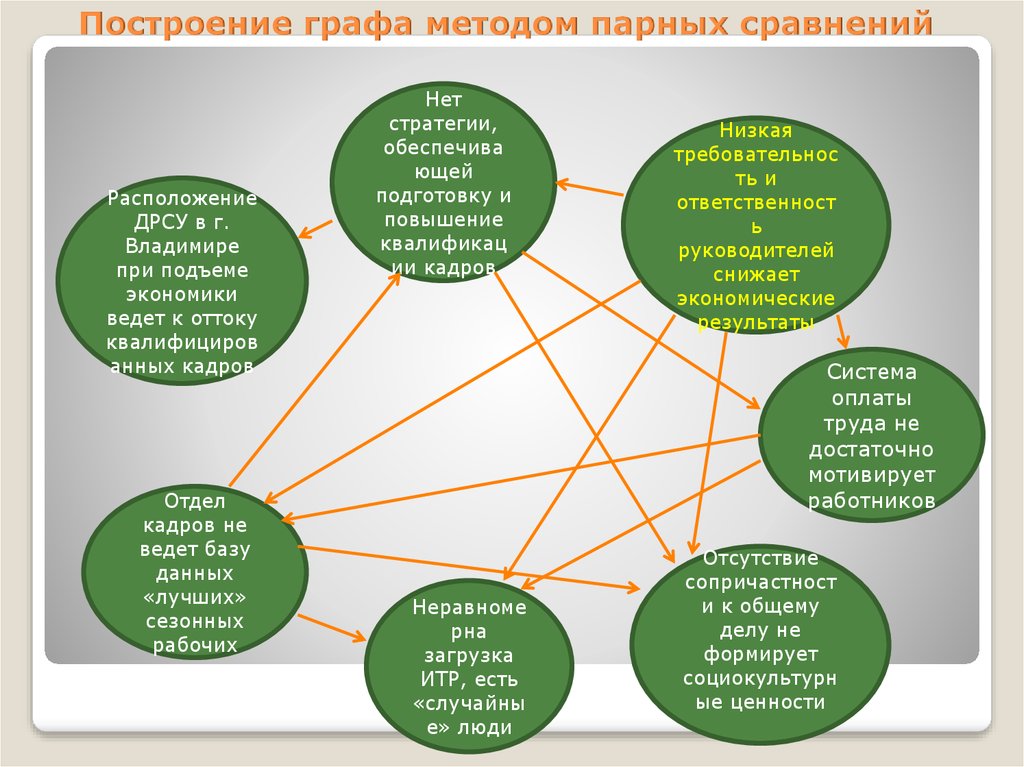 Построение методики. Построение графа. Метод построения графа. Построение графов. Графы способы построения.