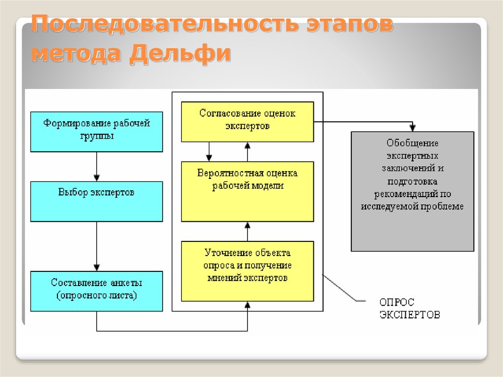 Первым этапом методики. Последовательность этапов метода Дельфи. Этапы реализации метода «Дельфи». Последовательность прогнозирования методом Дельфи. Схема этапов проведения метода Дельфи.