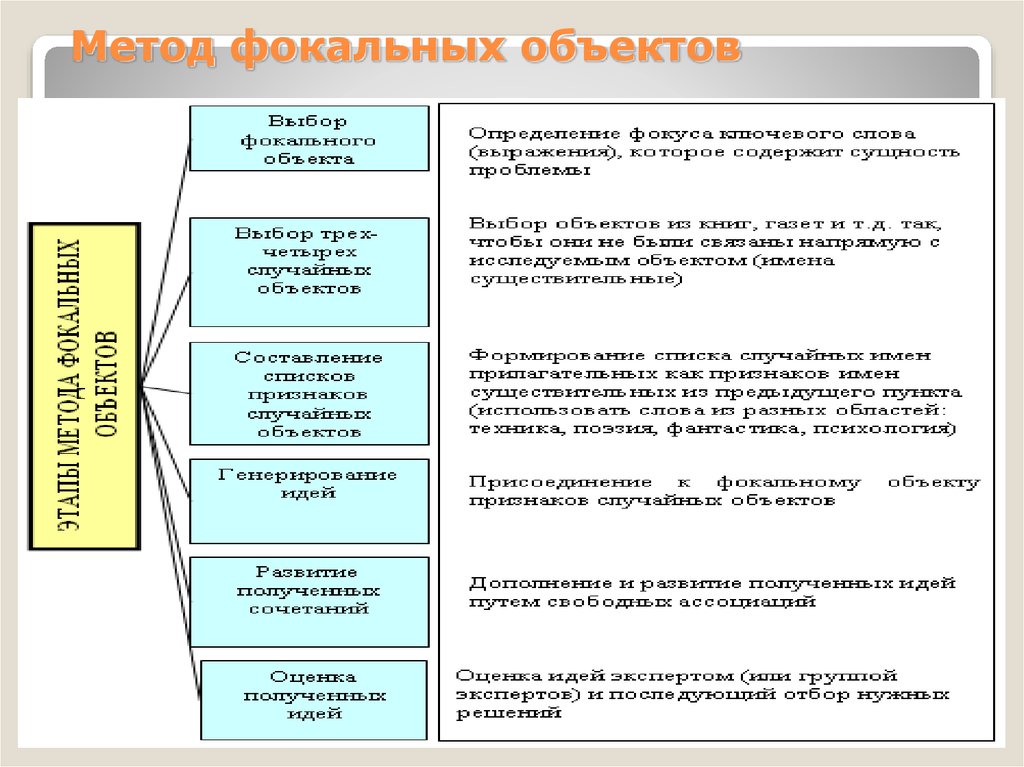 Объект методики. Методы фокальных объектов. Метод фокальных объектов это в технологии. Метод фокальных объектов примеры. Метод фокальных объектов таблица.