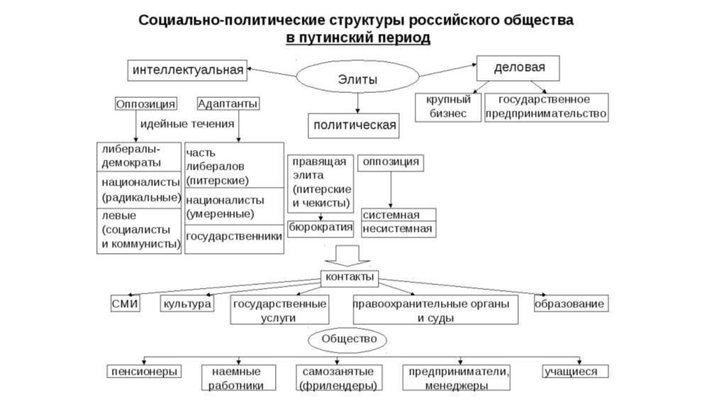 Схема современного общества