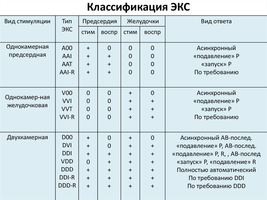 Назначение экс. Классификация кардиостимуляторов. Классификация экс. Режимы работы кардиостимулятора. Типы постоянных экс.