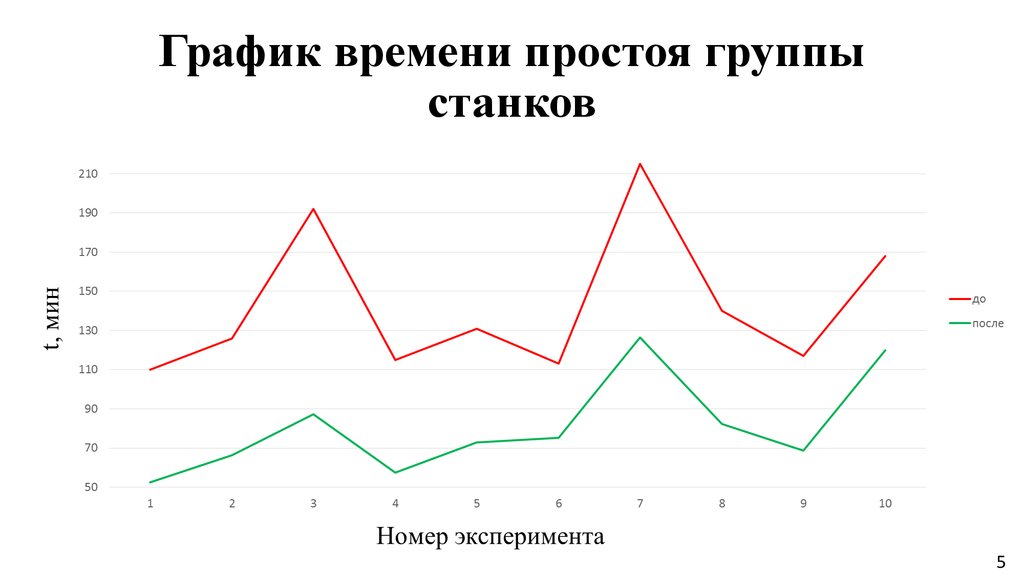 График времени работы