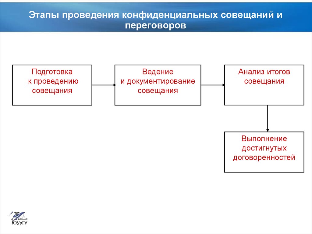 Порядок проведения совещания