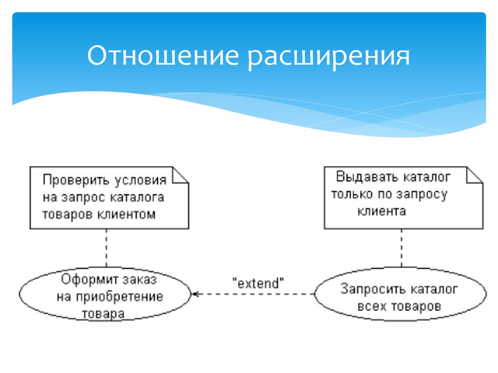 Проверить условие. Отношение расширения. Варианты сообщений. Каталог запросов.