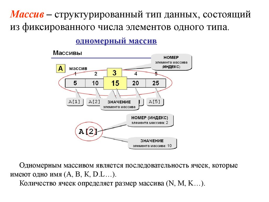 Последовательность данных. Массив данных. Массив (Тип данных). Массивы как структурированный Тип данных. Структурированные типы данных массивы.