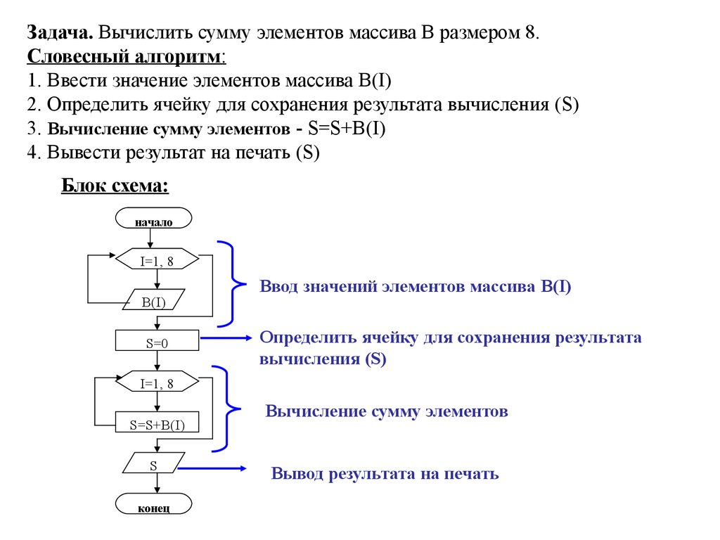 Блок схема суммы. Блок схема одномерного массива. Блок – схема одномерного и двухмерного массива. Схема алгоритма вычисления суммы элементов массива. Алгоритм нахождения суммы элементов массива.