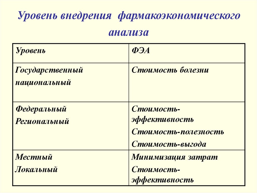 Уровни анализа. Основы фармакоэкономики. Фармакоэкономический анализ стоимость - полезность. Уровни внедрения. Минимизация затрат фармакоэкономика.