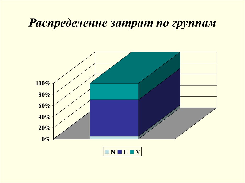 Распределение затрат. Распределить затраты по группам. Распределение затрат рисунок. «Вертикальное» распределение расходов. Распределение затрат игра.