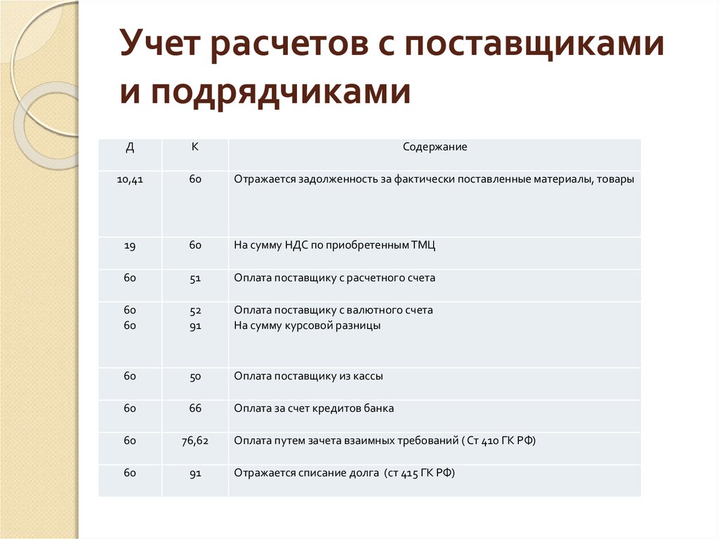 Организация учета расчетов с поставщиками