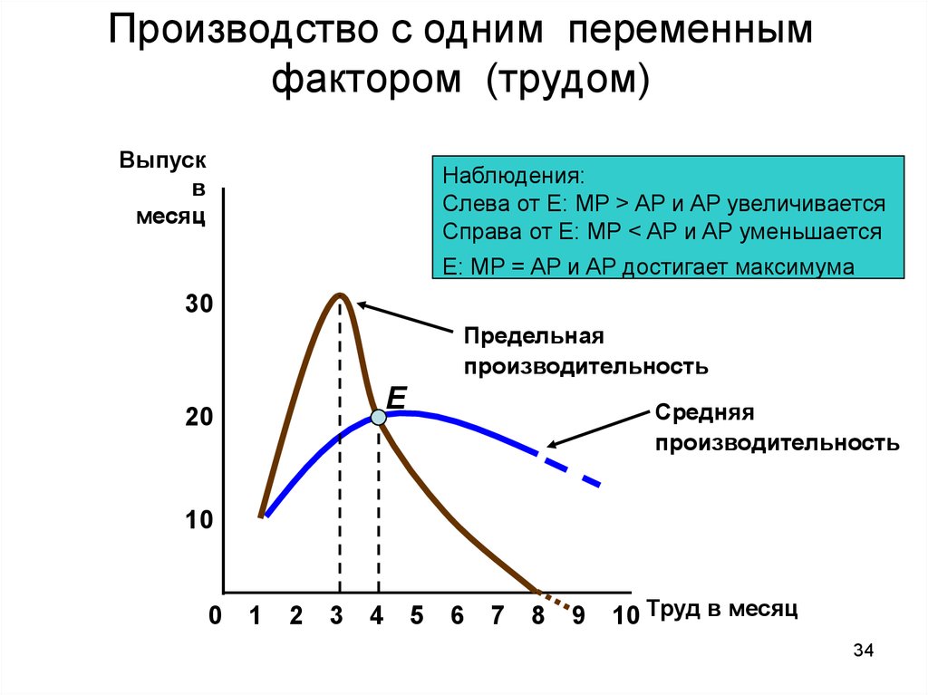 Переменные факторы производства. Производство с одним переменным фактором. Производство с 1 переменным фактором. Функции фирмы в рыночной экономике. Производство с одним переменным фактором, показатели.