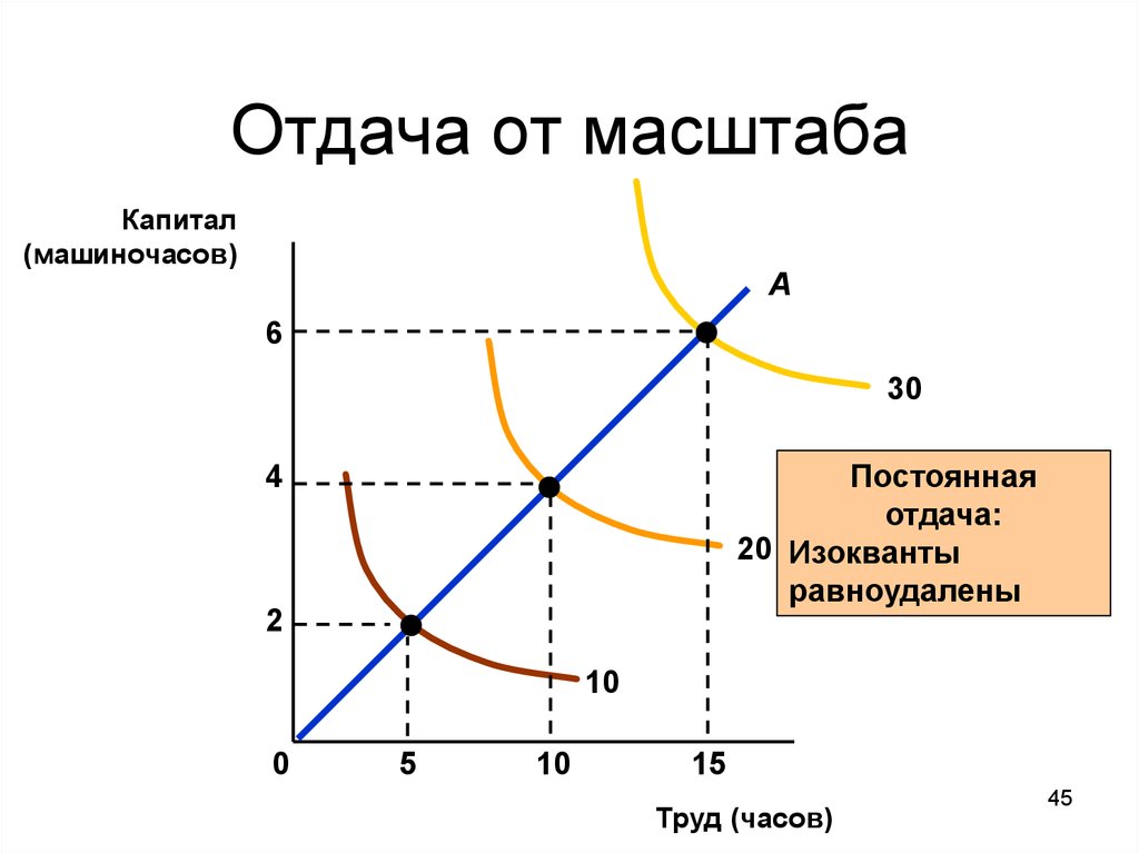 Определите функции фирмы. Отдача от масштаба производства формула. Отдача от масштаба производственной функции q = 1,5k0,4l0,4 является. Постоянная возрастающая и убывающая отдача от масштаба производства. Формула функции убывающей отдачи от масштаба.