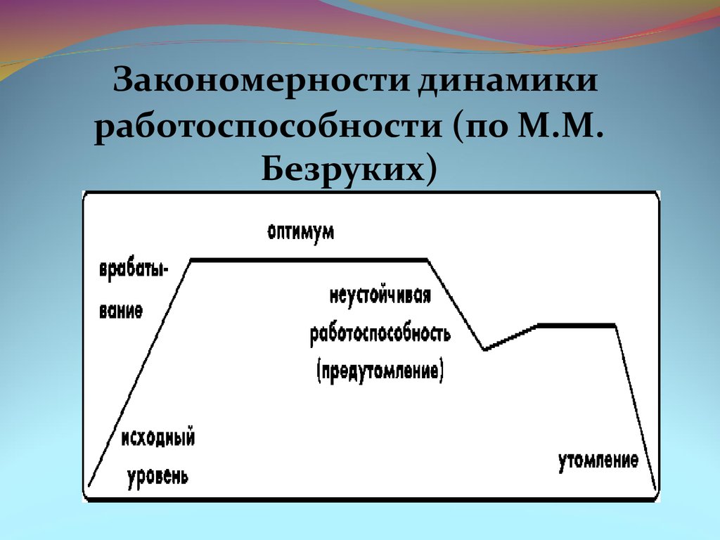 Динамика работоспособности. Работа динамика. Закономерность динамики. Общая динамика работоспособности;.