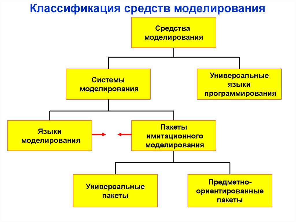 Средства моделирования. Программные средства для моделирования. Системы имитационного моделирования. Инструментальное моделирование. Языки моделирования.