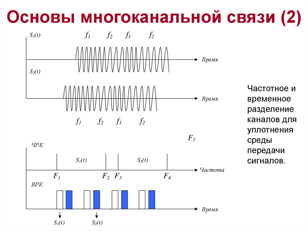 Высоких частот в связи с. Частотный метод разделения каналов. Структурная схема принципа временного разделения каналов. Многоканальная система передачи с частотным разделением каналов. Схема с частотным разделением сигналов.