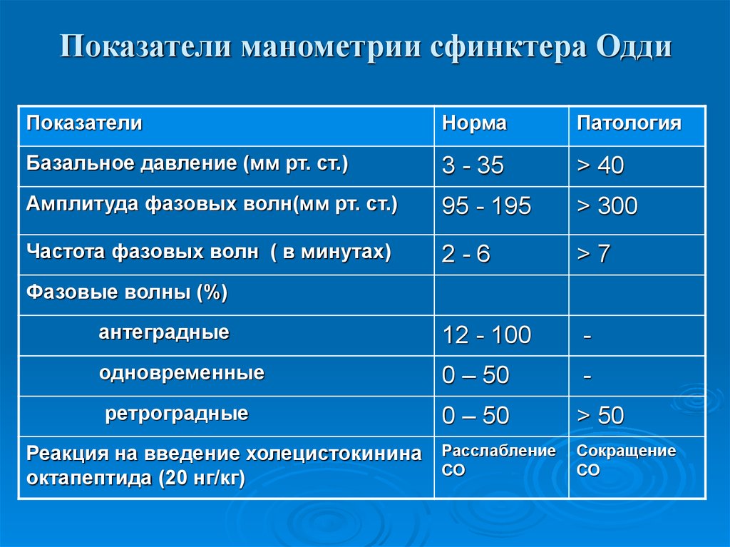 Манометрия сфинктера. Манометрия сфинктера Одди. Эндоскопическая манометрия сфинктера Одди. Манометрич дисфункция сфинктера Одди. Базальное давление это.