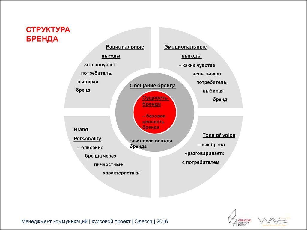 Бренд курсовая