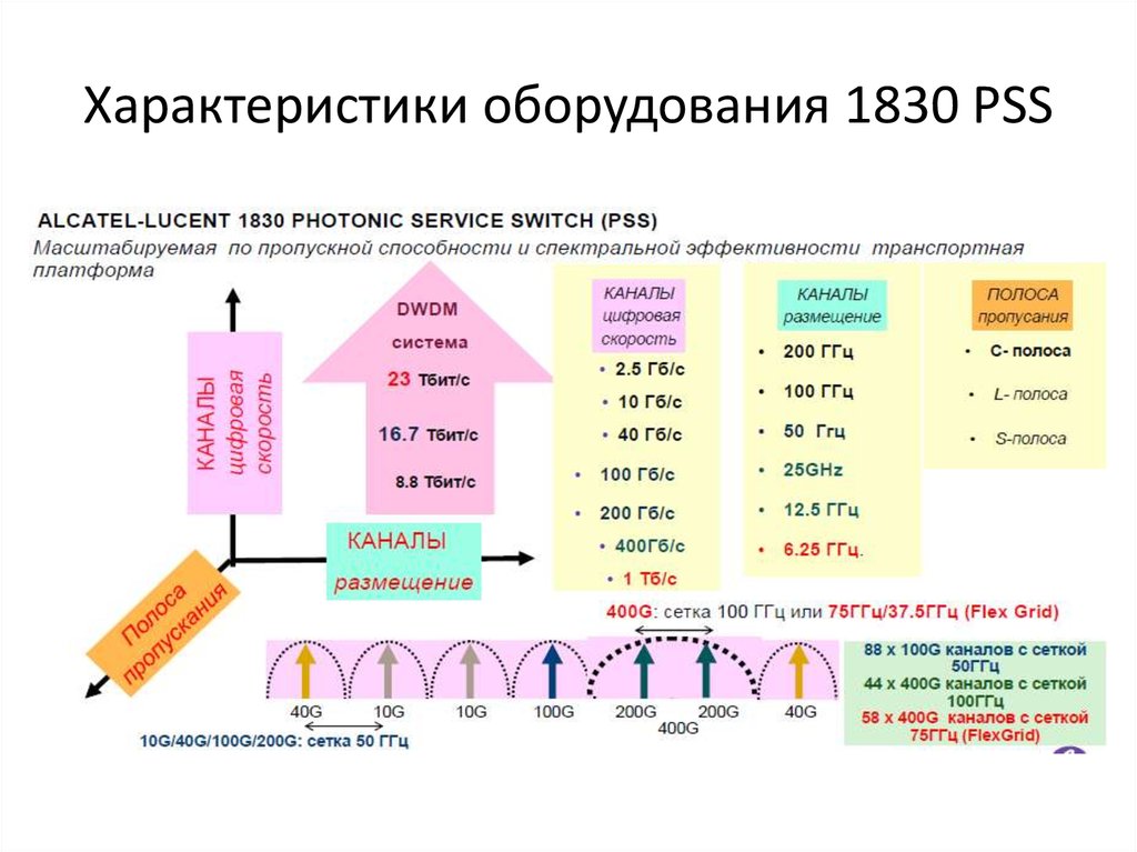 Характеристика оборудования