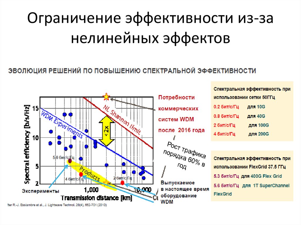 Спектральная эффективность. Нелинейные оптические эффекты. Нелинейные эффекты в волокне. Виды нелинейных оптических эффектов.